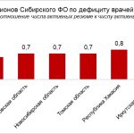 Кузбасс в числе регионов Сибири с нехваткой врачей